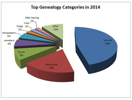 top genealogy categories 2014